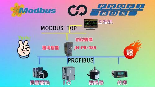 一键互联 疆鸿智能实现Modbus TCP网络与Profibus设备无缝对接，引领建筑智能化控制新篇章