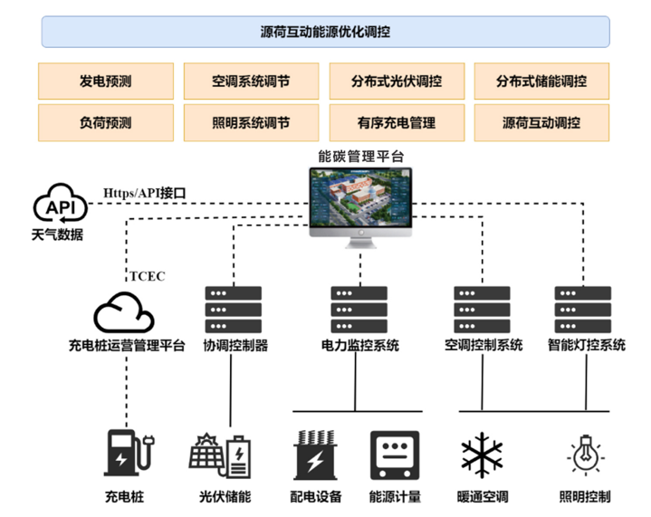 以智管能碳，以技筑零碳——安科瑞助力甘肃省园区绿色升级